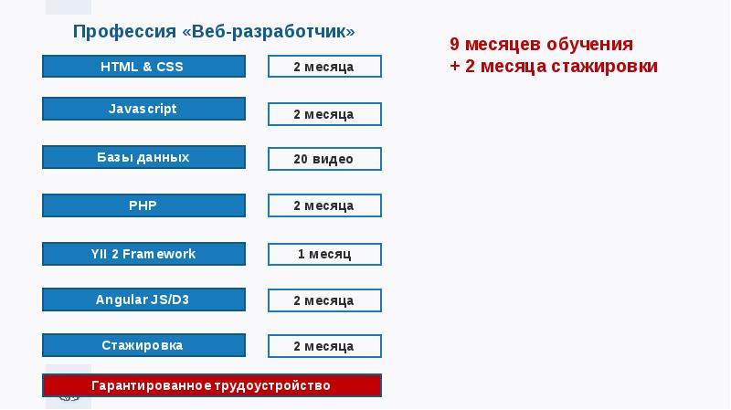 Веб профессии. Профессии веб сайтов. Профессии web разработчика схема. Смежные профессии веб разработчика.