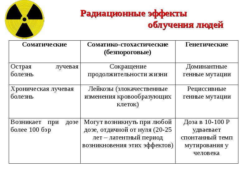 Особенности клинической картины радиационных поражений от внутреннего облучения