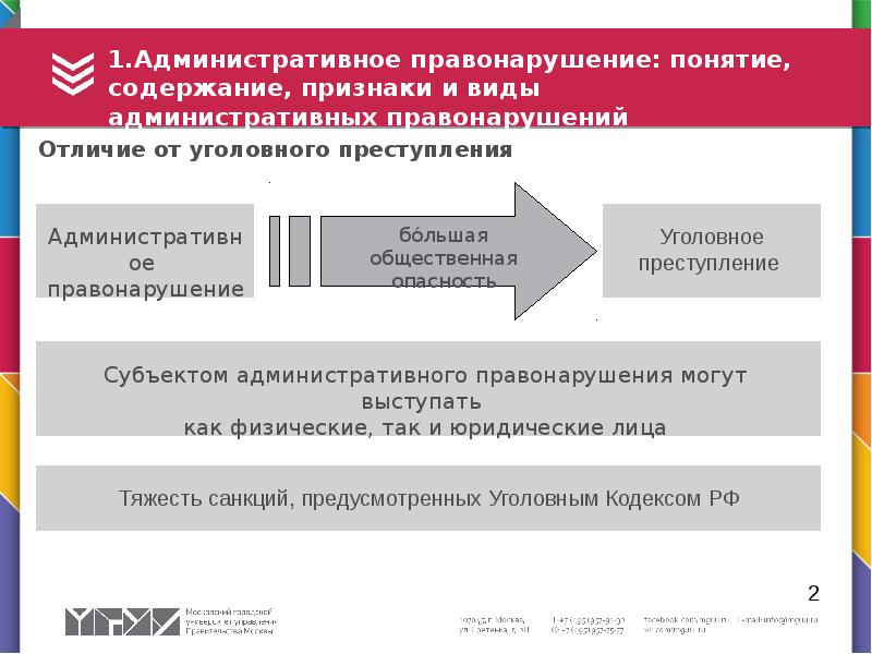 Признаки административного правонарушения презентация