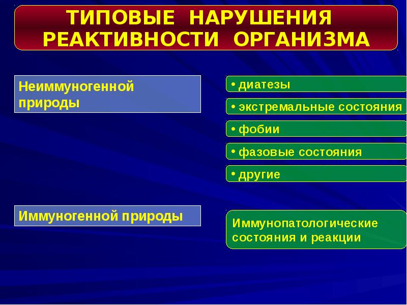 Пониженная реактивность. Классификация иммунологической реактивности схема. Нарушения иммунологической реактивности. Патология иммунологической реактивности. Типовые нарушения иммуногенной реактивности организма.