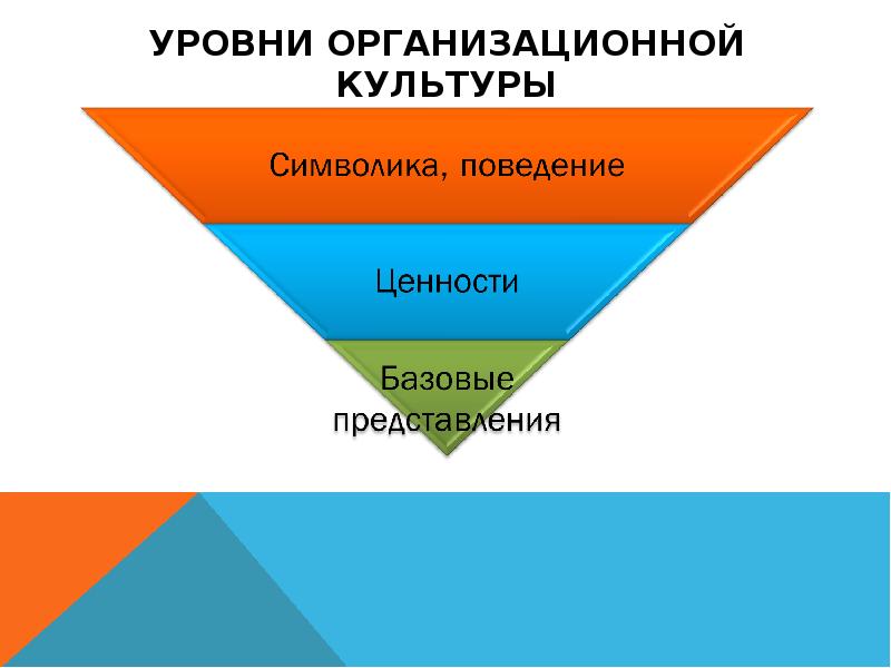 Уровень культуры человека. Уровни корпоративной культуры по Шейну пирамида. Организационной культуры 6 уровней. Сколько уровней имеет организационная культура. Схема артефактов организационной культуры.