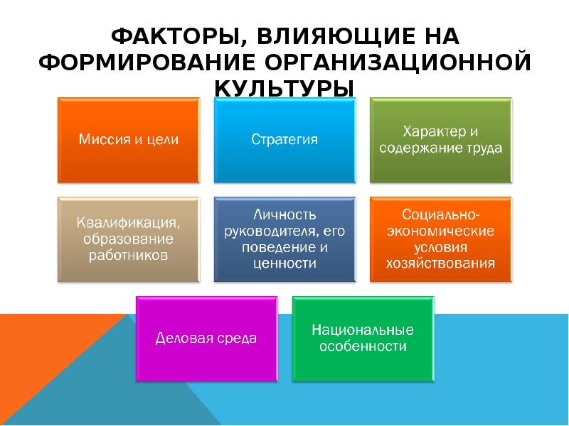 Процесс изменения организационной культуры