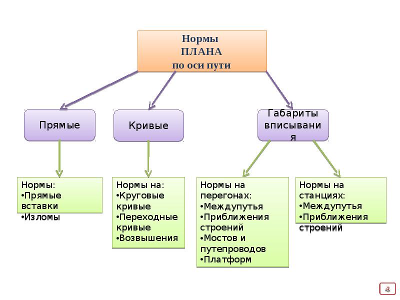 Нормативное планирование