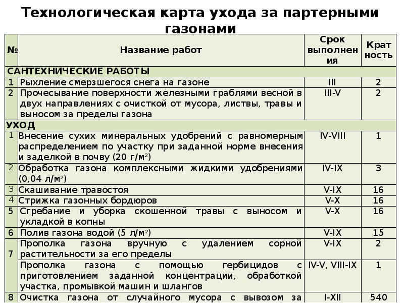 Мероприятия по уходу. Технологическая карта посадки газона. Технокарта ухода за партерными газонами. Технологическая карта ухода.