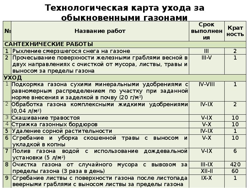 Расход газона на сотку. Технологическая карта ухода за газонами. Вес скошенной травы с 1м2 газона. Вес скошенной травы с 1м2. Технологическая карта по уходу за газоном.