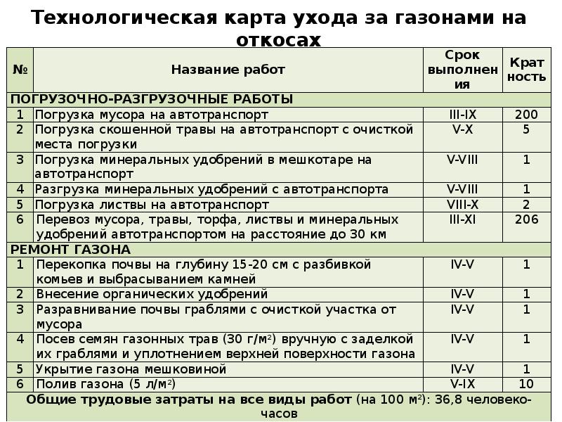 Технологическая карта ухода за газоном