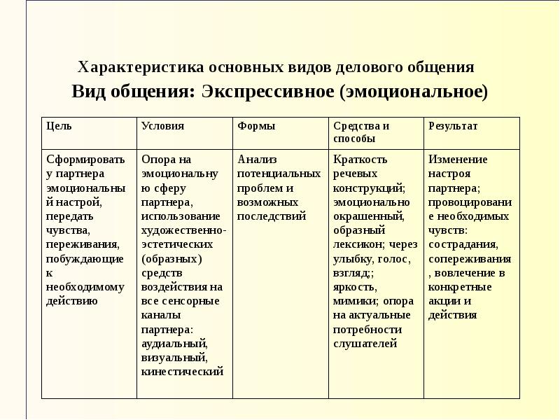 Формы речевого общения. Характеристики основных видов общения. Таблица 1 - классификация типов общения. Характеристики основных видов общения. Характеристики основных видов общения.