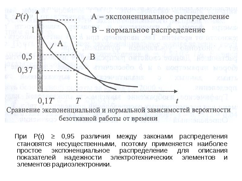 Экспоненциальное распределение презентация