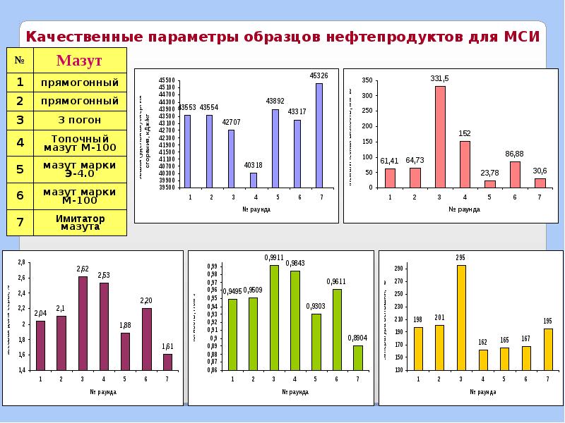 Качественные параметры. Качественные параметры нефтепродуктов. Межлабораторные сличительные испытания. Нефтепродукты примеры. Параметры нефтепродукта это.