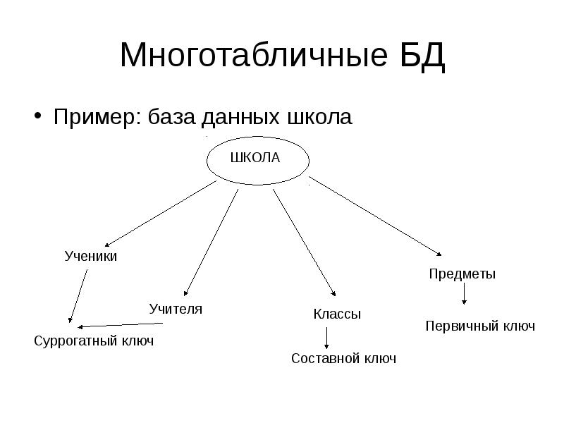 Примеры баз данных