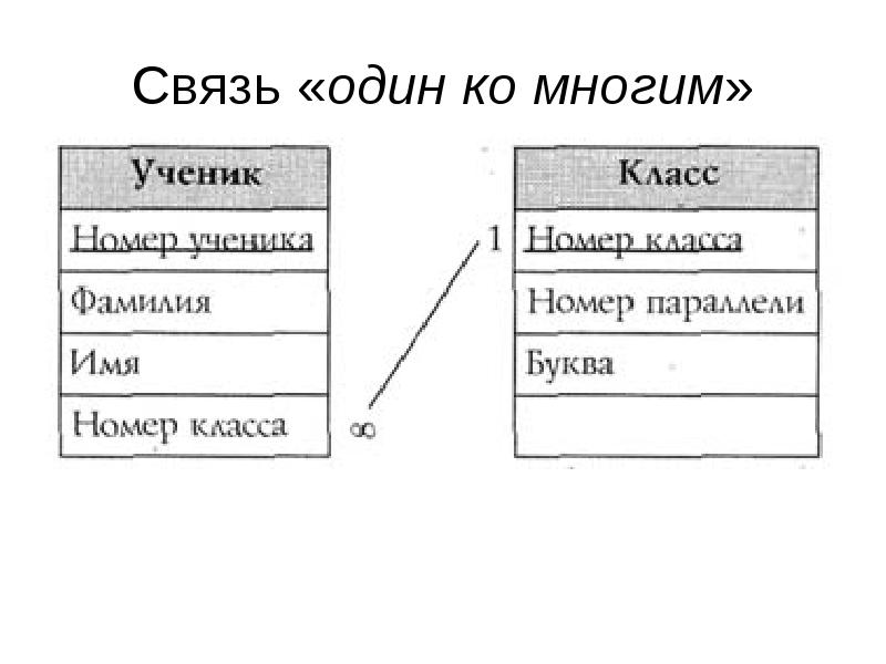 Связь 1 ко многим