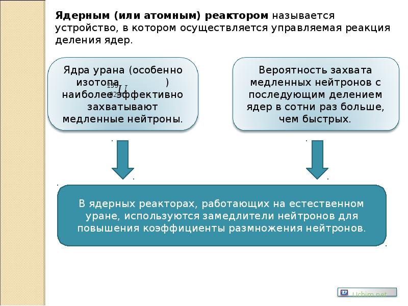 Реакция захвата медленных нейтронов.