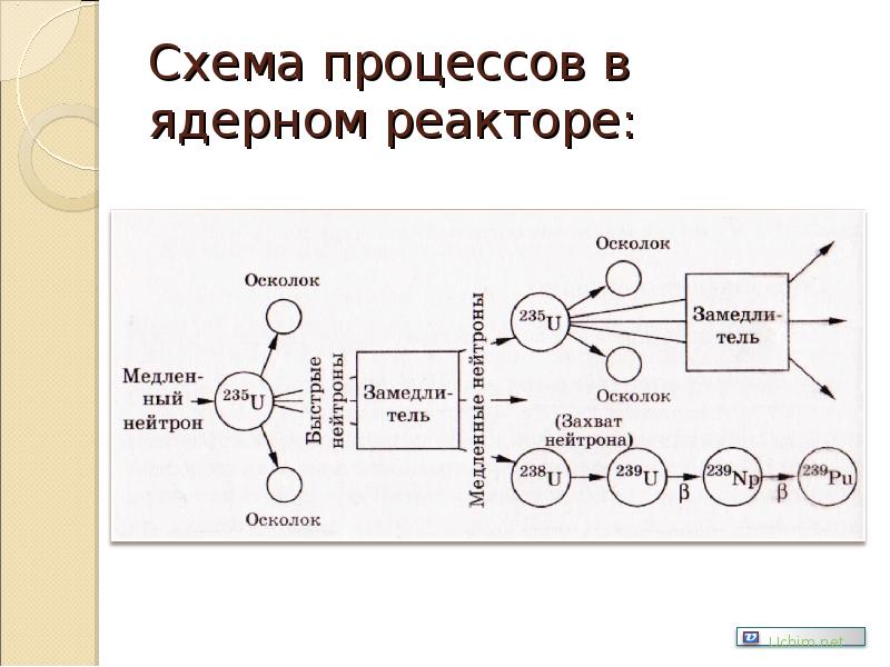 Презентация про ядерный реактор