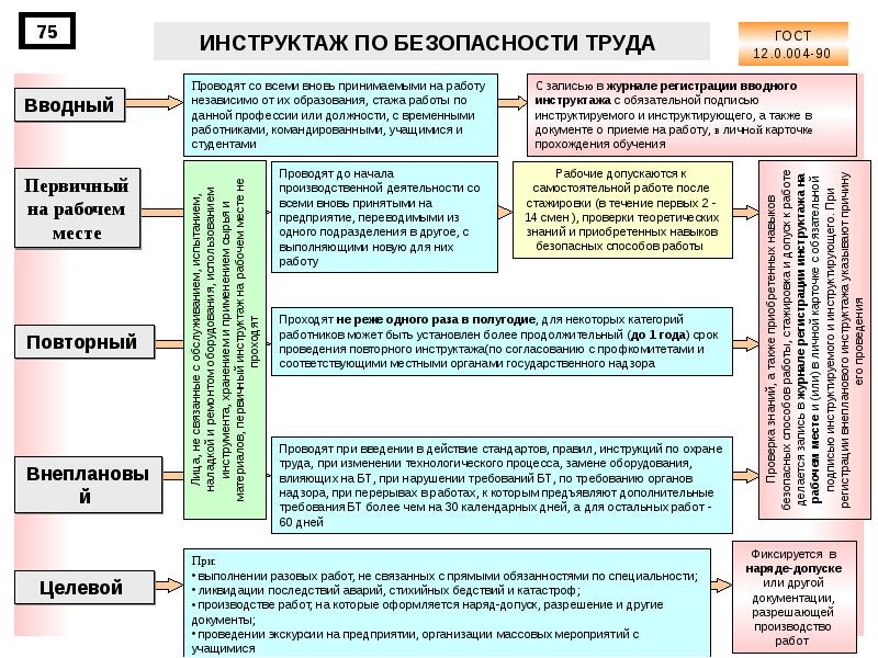 Виды инструктажа на предприятии кто и когда их проводит презентация