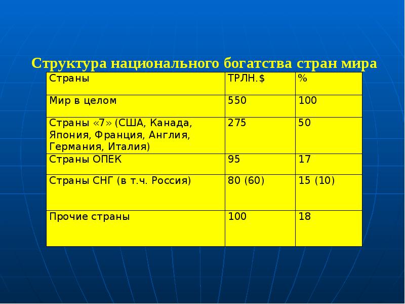 Национальное богатство экономика. Структура национального богатства. Структура национального богатства США. Экономический потенциал и национальное богатство страны. Франция национальные богатства.