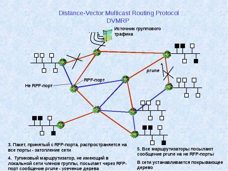 Что называется групповой сетью. Маршрутизация. Маршрутизация сети. Дерево маршрутизации. Тупиковая сеть маршрутизации.