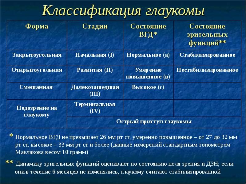 Открытоугольная глаукома клинические рекомендации