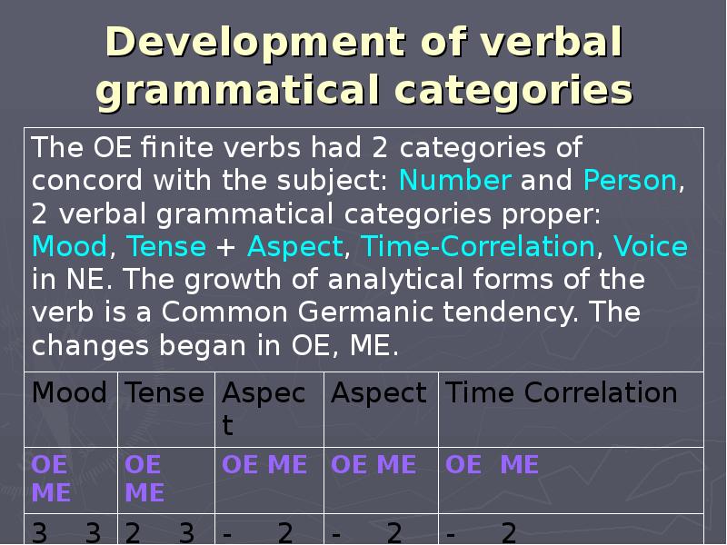 Lots of verbs. The Development of verbal grammatical categories. Grammatical categories of verbs. Aspect of the verb. The verb grammatical categories of Tense.