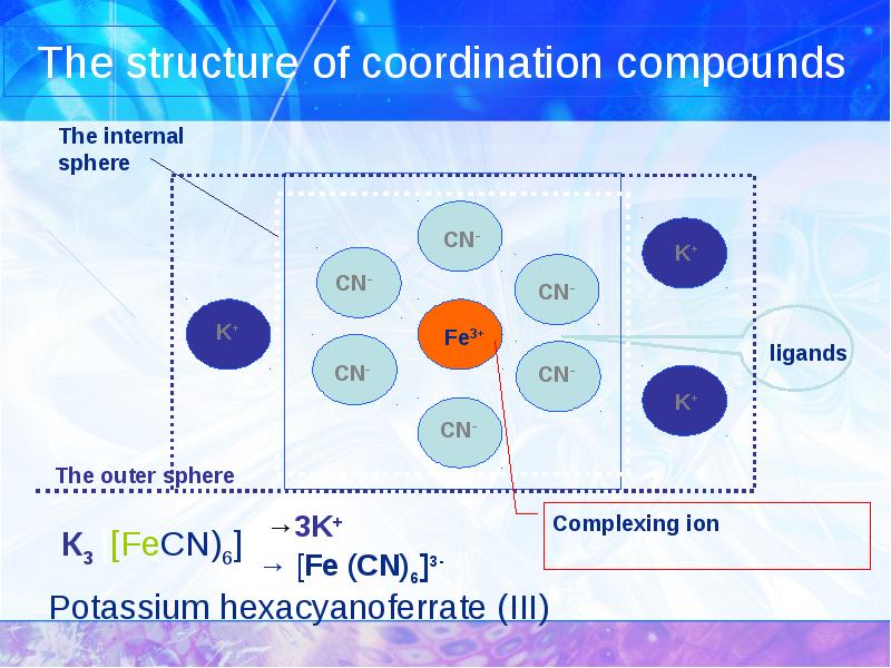 The structure of coordination compounds Potassium hexacyanoferrate (III)