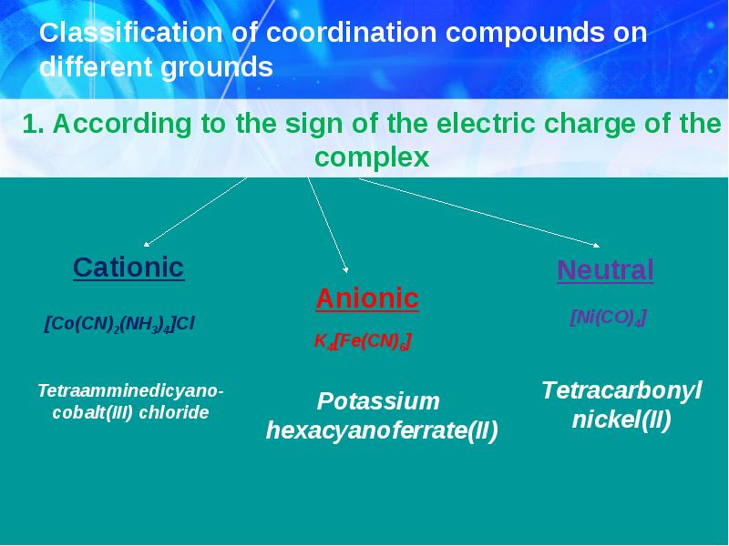 Classification of coordination compounds on different grounds