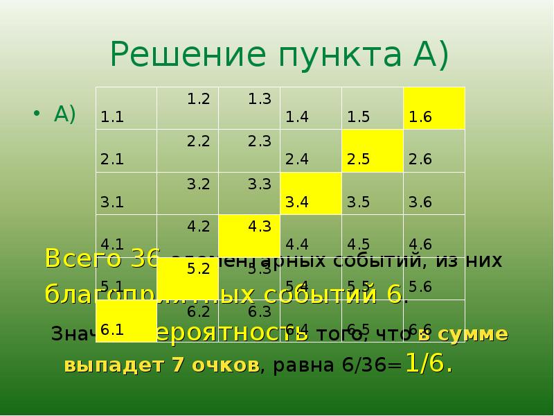 90 1 решение. Пункты решения. Таблица элементарных событий. 36 Элементарных событий.