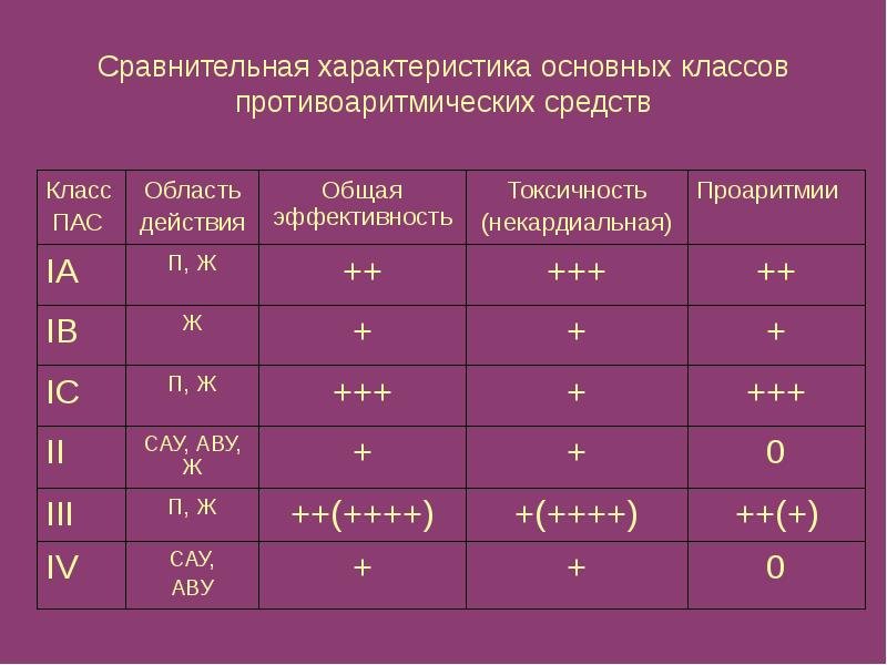 Противоаритмические средства презентация