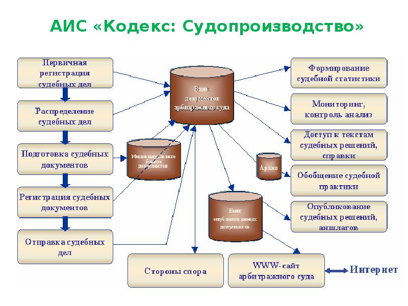 Автоматизированная информационная система картинки