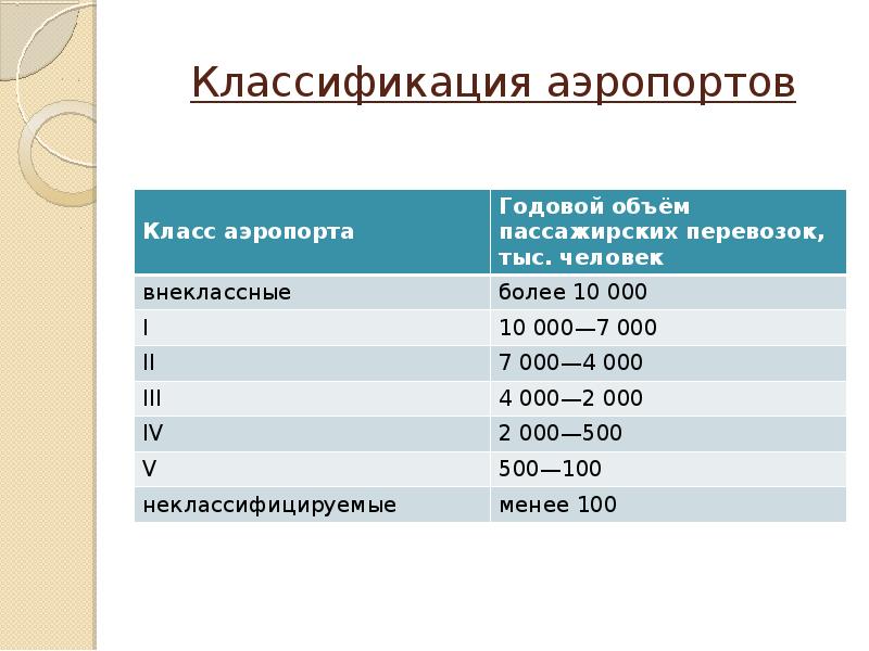 Каково годовое. Классы аэропортов гражданской авиации. Классификация аэропортов и аэродромов. Аэропорт классификация аэропортов. Классификация аэродромов классе.