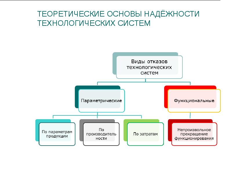 Технологические темы. Теоретические основы надежности технических систем. Виды технологических систем. Виды отказов надежность. Виды отказа надежность технологических систем.