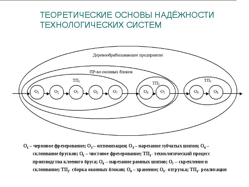 Теоретические основы это