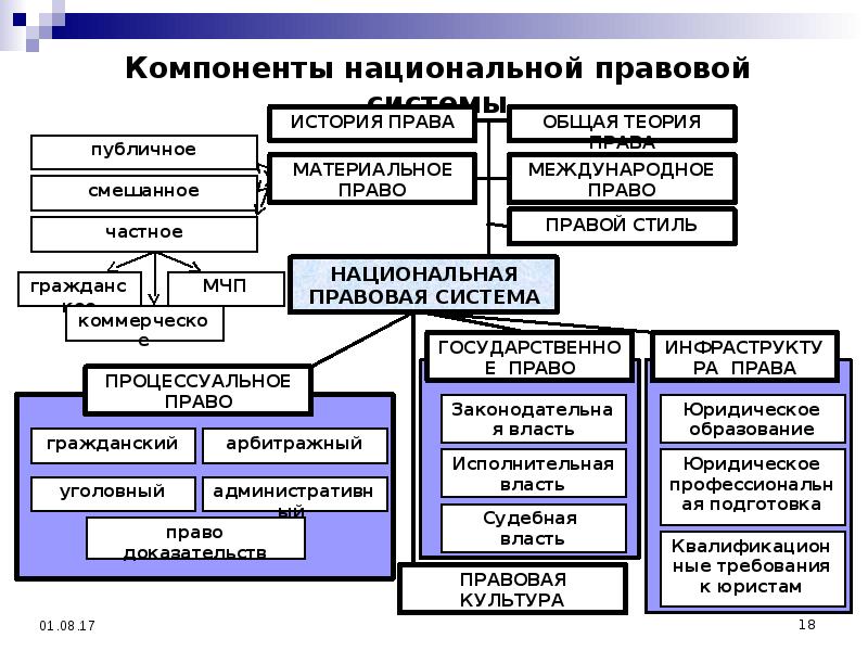 Элемент национальной. Национальная правовая система. Структура правовой системы. Элементы национальной правовой системы. Элементы структуры правовой системы.