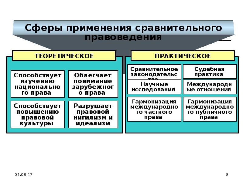 Методы сравнительного правоведения презентация