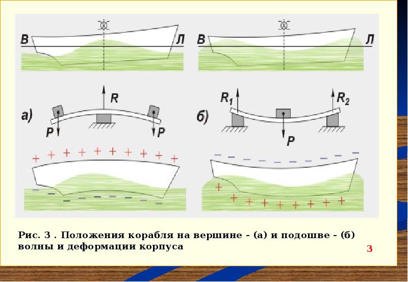 Местная прочность. Прочность корпуса судна. Общая и местная прочность корпуса судна. Расчет прочности судна. Расчет продольной прочности судна.