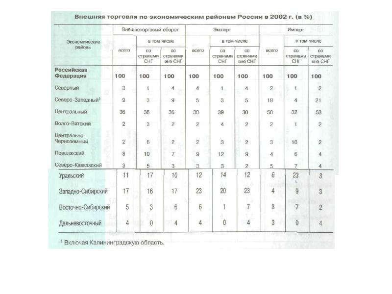 Внешние экономические связи россии презентация