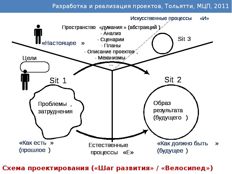 На схеме шага развития будущее это то что