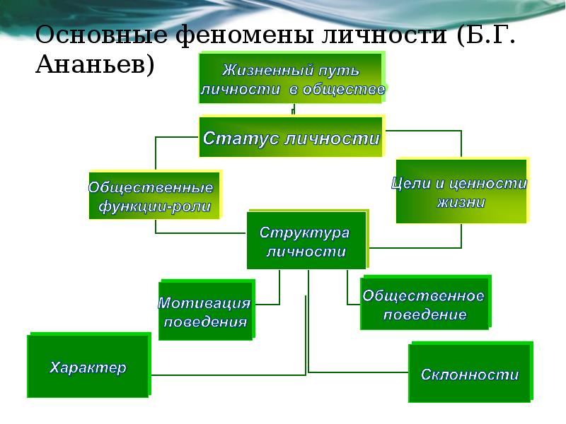 Б личность. Феномен личности. Феномен личности в психологии. Феномен личности в социальной психологии. Ананьев психология личности.