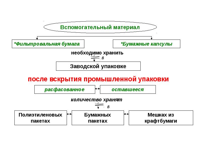 Принятый способ хранения лс в аптечной организации. Принятый способ хранения лс в аптечной организации