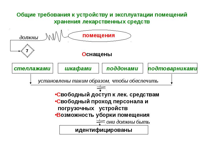 Хранение лекарственных средств в медицинских учреждениях презентация