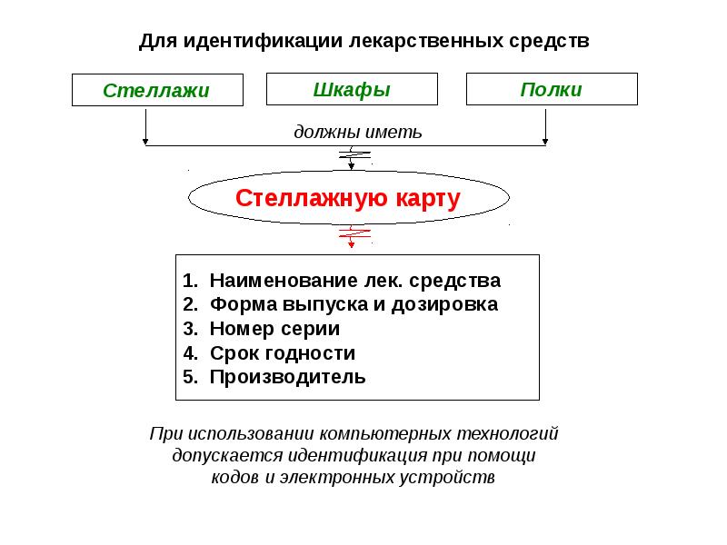 Стеллажная карта содержит информацию о хранящемся лекарственном средстве