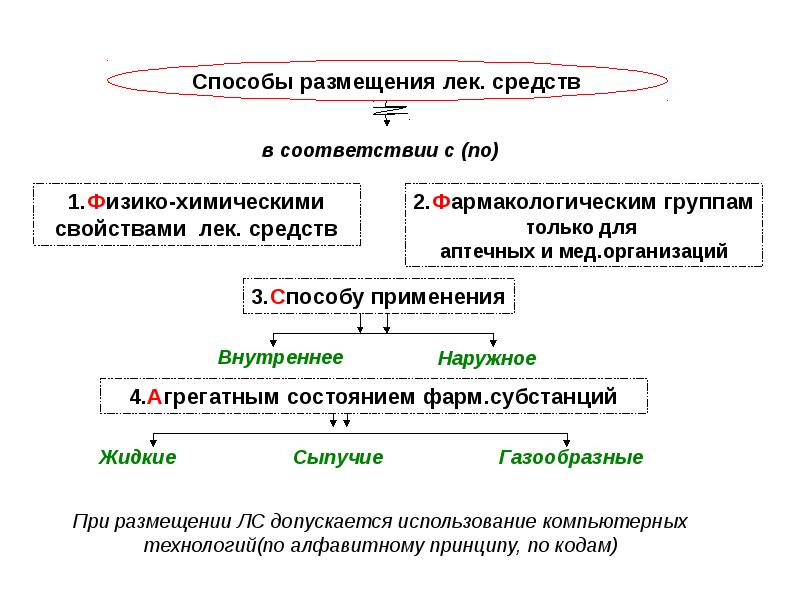 Хранение лекарственных средств в медицинских учреждениях презентация