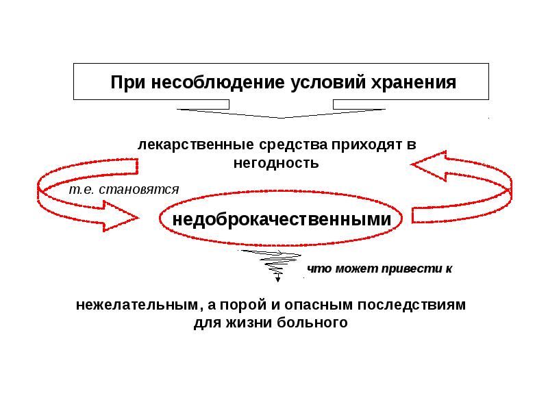 Условие хранение лекарственных