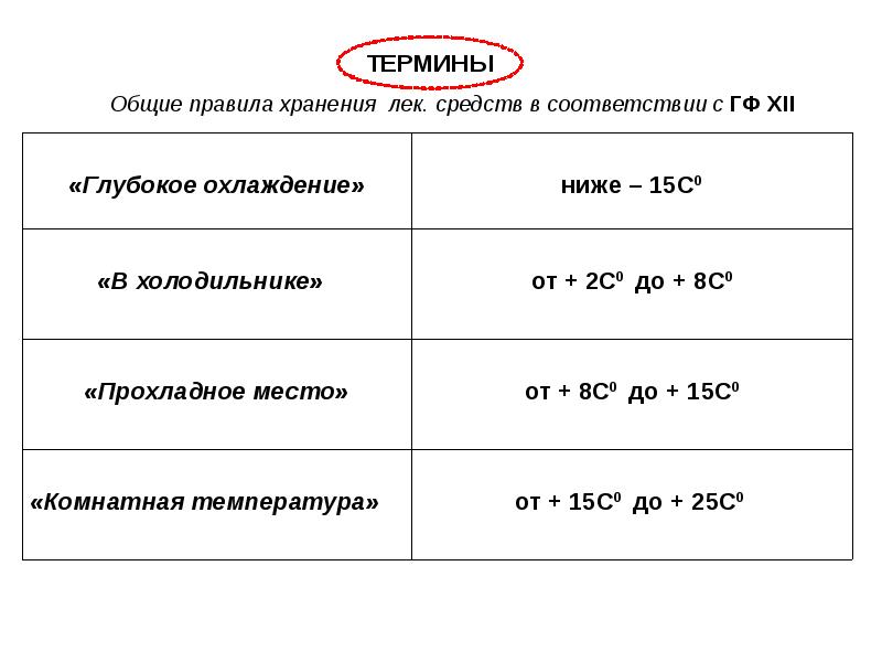 Срок c. Температура в холодильнике фармакопея.