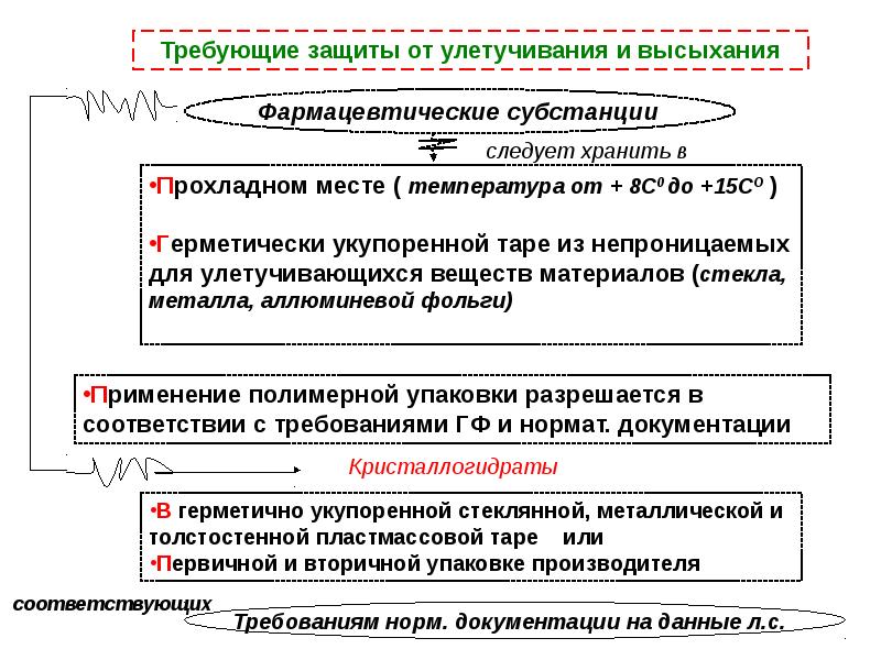 Стандартный образец фармацевтической субстанции