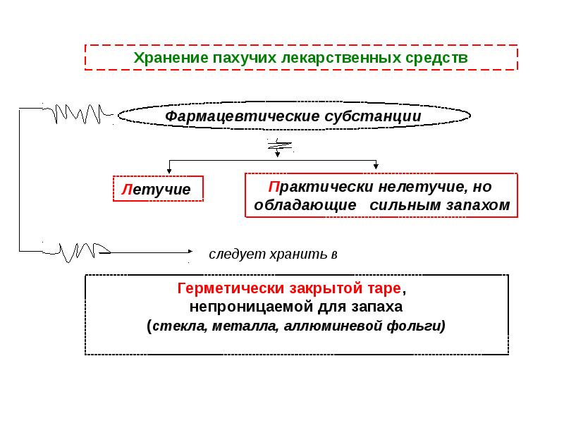 Правила хранения лекарственных. Условия хранения лекарственных средств. Схема хранения лекарственных препаратов. Хранение пахучих и красящих лекарственных средств. Правила хранения лекарственных средств в аптеке.