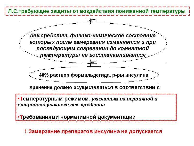 Организация хранения лекарственных средств и других товаров аптечного ассортимента презентация