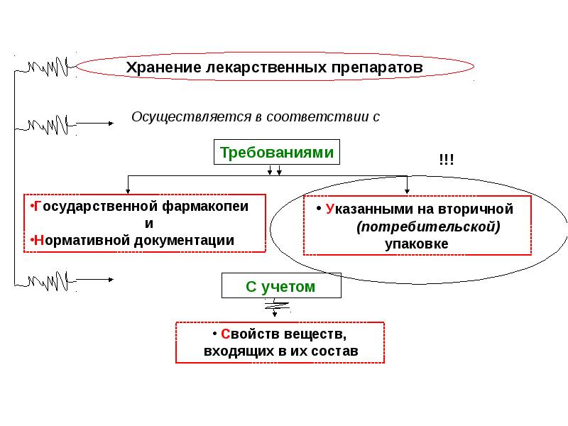 Правила хранения лекарственных средств. Хранение лекарственных веществ. Хранение лекарственных средств таблица. Контроль условий хранения лекарственных препаратов.