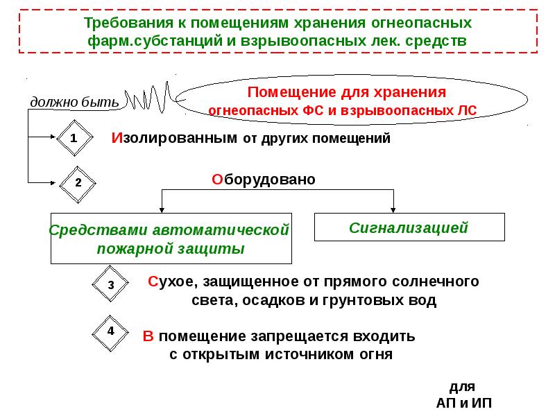 Хранение лекарственных средств в медицинских учреждениях презентация