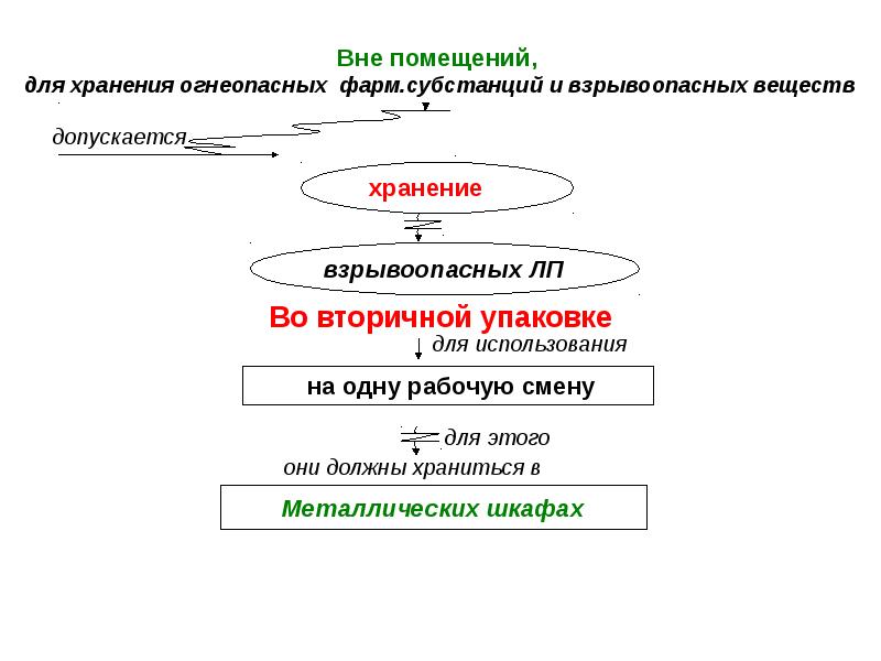 Вне помещения. Хранение огнеопасные и взрывоопасные лс. Огнеопасные вещества в аптеке. Хранение огнеопасных и взрывоопасных средств в аптеке. Хранение огнеопасных лекарственных средств в аптеке.