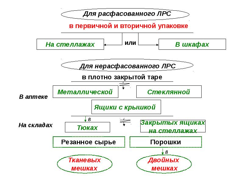 Схема приемки цельного лекарственного растительного сырья