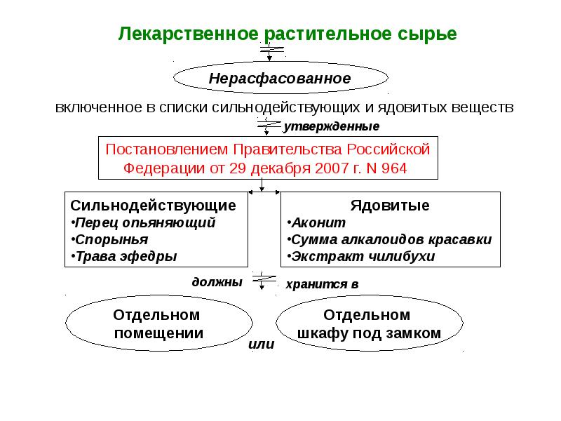 Хранение лрс в аптеке презентация